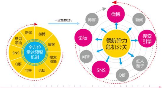 网络公关维护原则