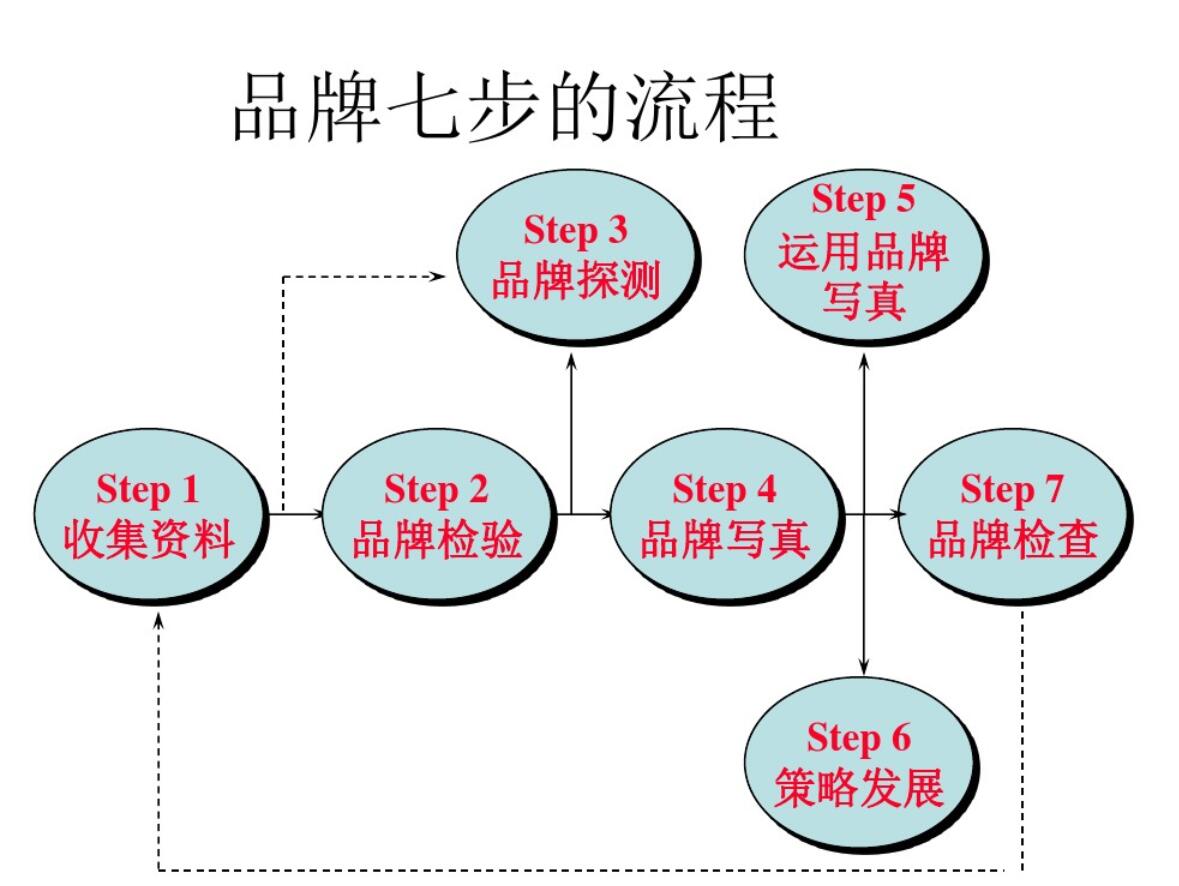 品牌注意事项步骤图