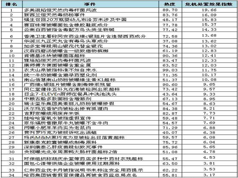 危机评估表