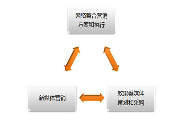 网络公关的优势